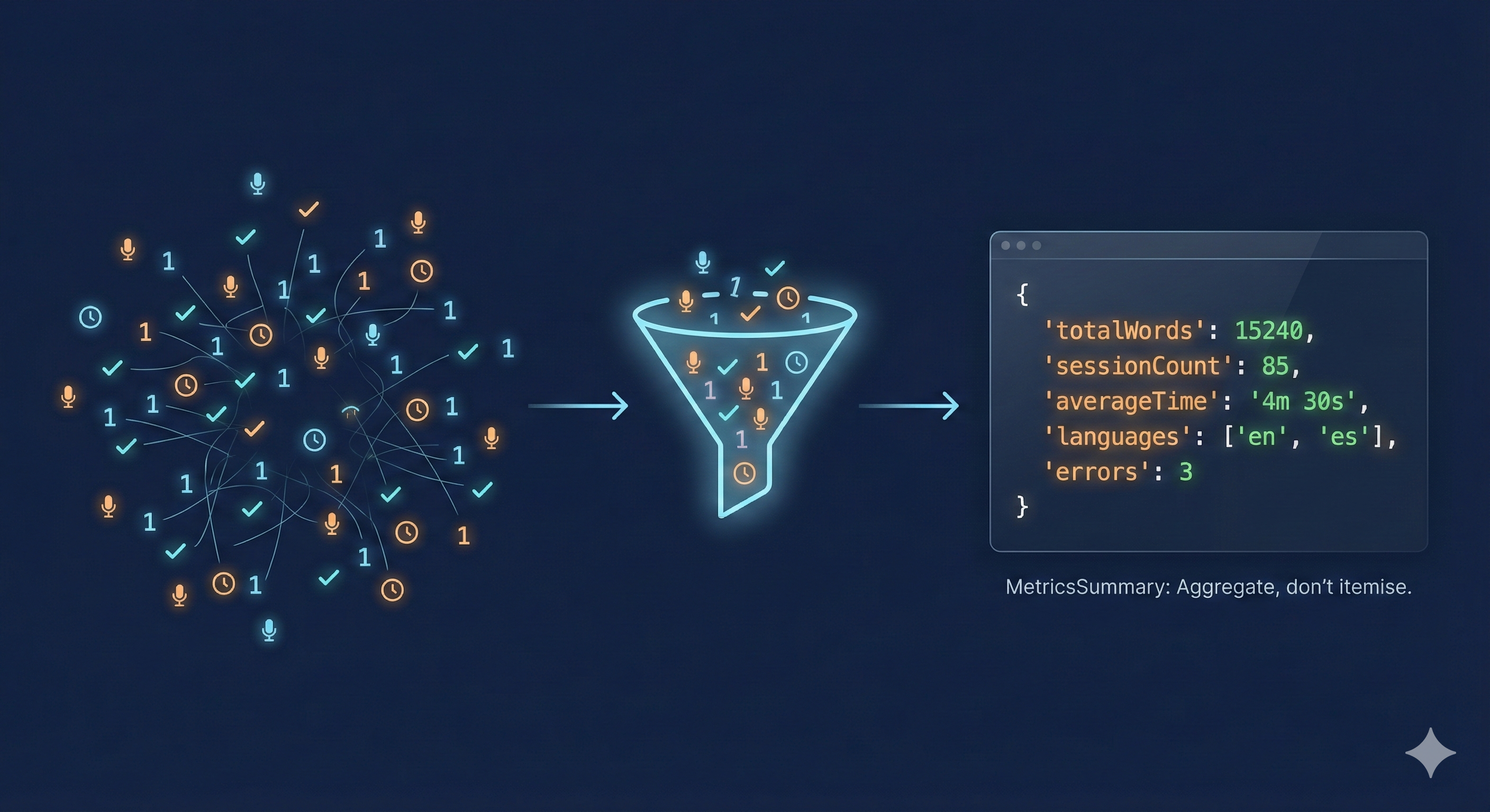 Aggregation process: raw events are funneled into a MetricsSummary with counts, averages, and categories