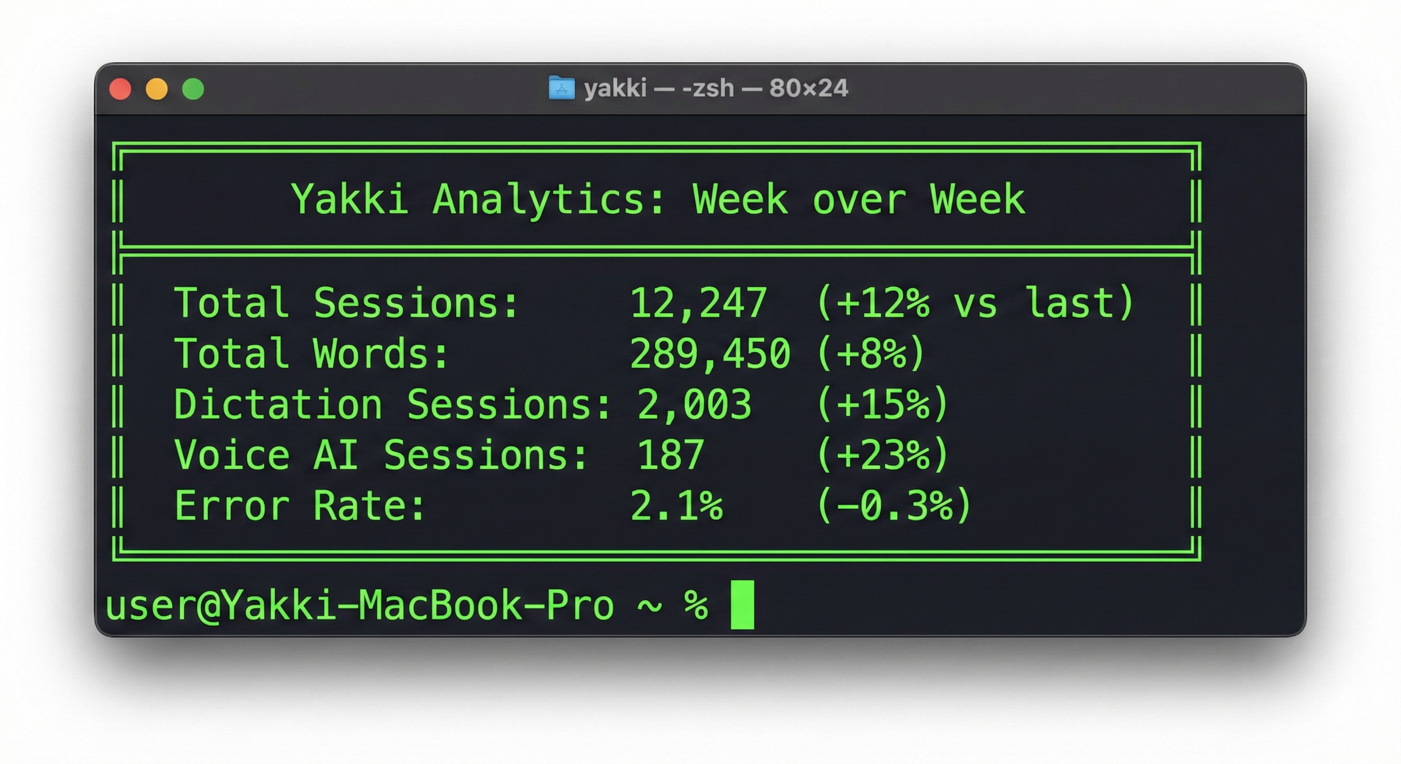 Yakki Analytics: Week over Week report showing session counts, word totals, and error rates